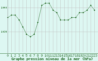 Courbe de la pression atmosphrique pour Avord (18)