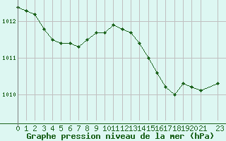 Courbe de la pression atmosphrique pour Roujan (34)