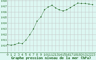 Courbe de la pression atmosphrique pour Grasque (13)