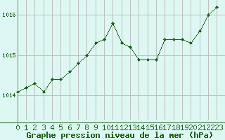 Courbe de la pression atmosphrique pour Landser (68)