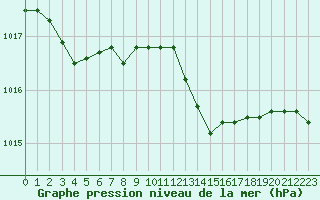 Courbe de la pression atmosphrique pour Villacoublay (78)