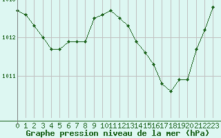 Courbe de la pression atmosphrique pour Gourdon (46)