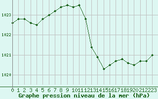 Courbe de la pression atmosphrique pour Dole-Tavaux (39)