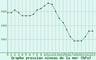 Courbe de la pression atmosphrique pour Fains-Veel (55)