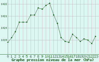 Courbe de la pression atmosphrique pour Saint-Auban (04)