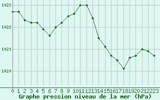 Courbe de la pression atmosphrique pour Nmes - Courbessac (30)