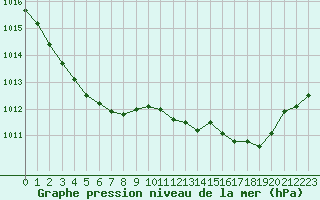 Courbe de la pression atmosphrique pour Lannion (22)