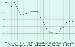 Courbe de la pression atmosphrique pour Nmes - Courbessac (30)