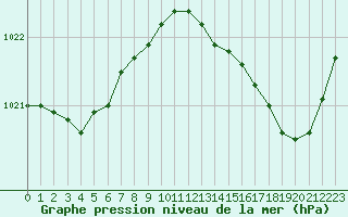 Courbe de la pression atmosphrique pour Rochefort Saint-Agnant (17)