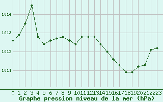 Courbe de la pression atmosphrique pour La Beaume (05)