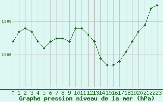 Courbe de la pression atmosphrique pour Nonaville (16)