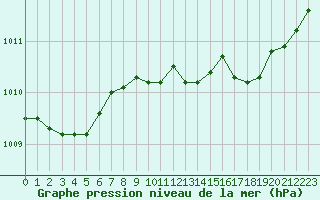 Courbe de la pression atmosphrique pour Solenzara - Base arienne (2B)