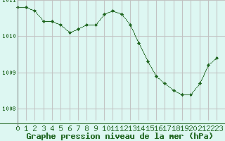Courbe de la pression atmosphrique pour Bulson (08)