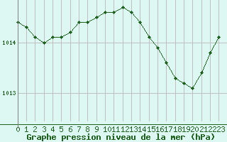 Courbe de la pression atmosphrique pour Saint-Cyprien (66)