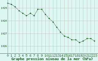 Courbe de la pression atmosphrique pour Bridel (Lu)