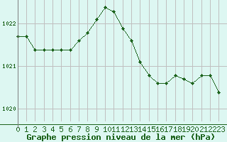 Courbe de la pression atmosphrique pour Sermange-Erzange (57)