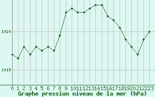Courbe de la pression atmosphrique pour Saint-Igneuc (22)