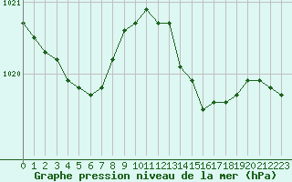 Courbe de la pression atmosphrique pour Belfort-Dorans (90)