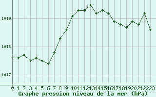 Courbe de la pression atmosphrique pour Villarzel (Sw)