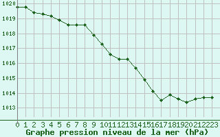 Courbe de la pression atmosphrique pour Selonnet (04)