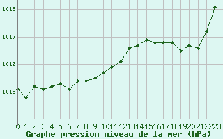 Courbe de la pression atmosphrique pour Cazaux (33)