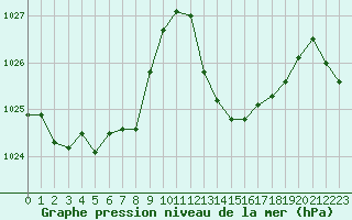 Courbe de la pression atmosphrique pour Sant Quint - La Boria (Esp)