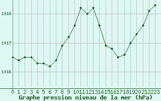 Courbe de la pression atmosphrique pour Alistro (2B)