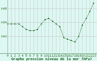 Courbe de la pression atmosphrique pour Albi (81)