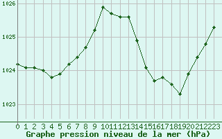 Courbe de la pression atmosphrique pour La Poblachuela (Esp)