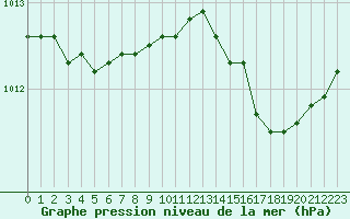 Courbe de la pression atmosphrique pour Pointe de Chassiron (17)