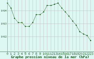 Courbe de la pression atmosphrique pour Saint-Jean-de-Liversay (17)