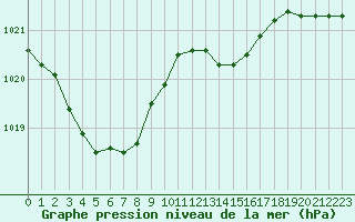 Courbe de la pression atmosphrique pour Corny-sur-Moselle (57)