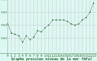 Courbe de la pression atmosphrique pour Bouligny (55)