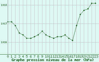 Courbe de la pression atmosphrique pour Ble / Mulhouse (68)