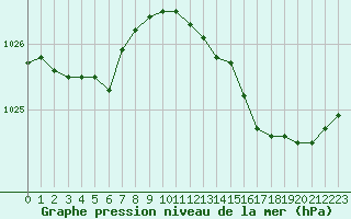 Courbe de la pression atmosphrique pour Saint-Philbert-de-Grand-Lieu (44)