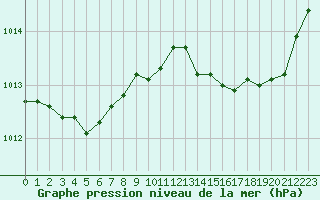 Courbe de la pression atmosphrique pour Saint-Mdard-d