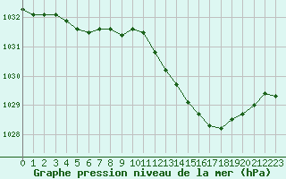 Courbe de la pression atmosphrique pour Creil (60)