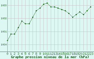 Courbe de la pression atmosphrique pour Dinard (35)