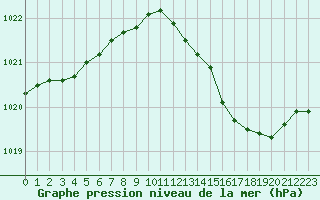 Courbe de la pression atmosphrique pour Lussat (23)