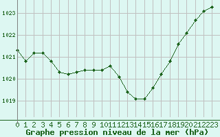 Courbe de la pression atmosphrique pour Muret (31)