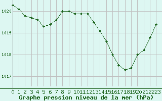 Courbe de la pression atmosphrique pour Samatan (32)