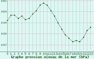 Courbe de la pression atmosphrique pour Saint-Nazaire-d