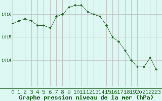 Courbe de la pression atmosphrique pour Cernay (86)