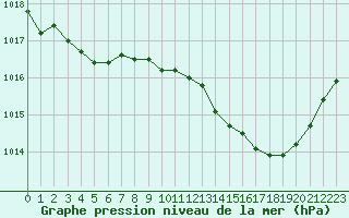 Courbe de la pression atmosphrique pour Blois (41)