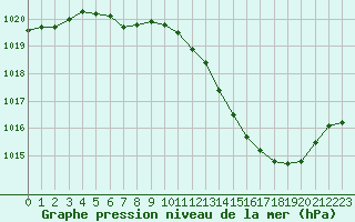 Courbe de la pression atmosphrique pour Die (26)