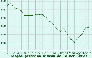 Courbe de la pression atmosphrique pour Pertuis - Grand Cros (84)