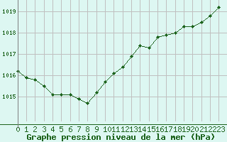 Courbe de la pression atmosphrique pour Cherbourg (50)