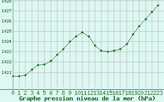 Courbe de la pression atmosphrique pour Sisteron (04)