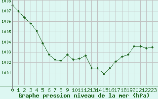 Courbe de la pression atmosphrique pour Six-Fours (83)