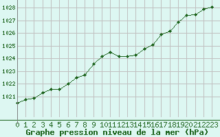 Courbe de la pression atmosphrique pour Kernascleden (56)